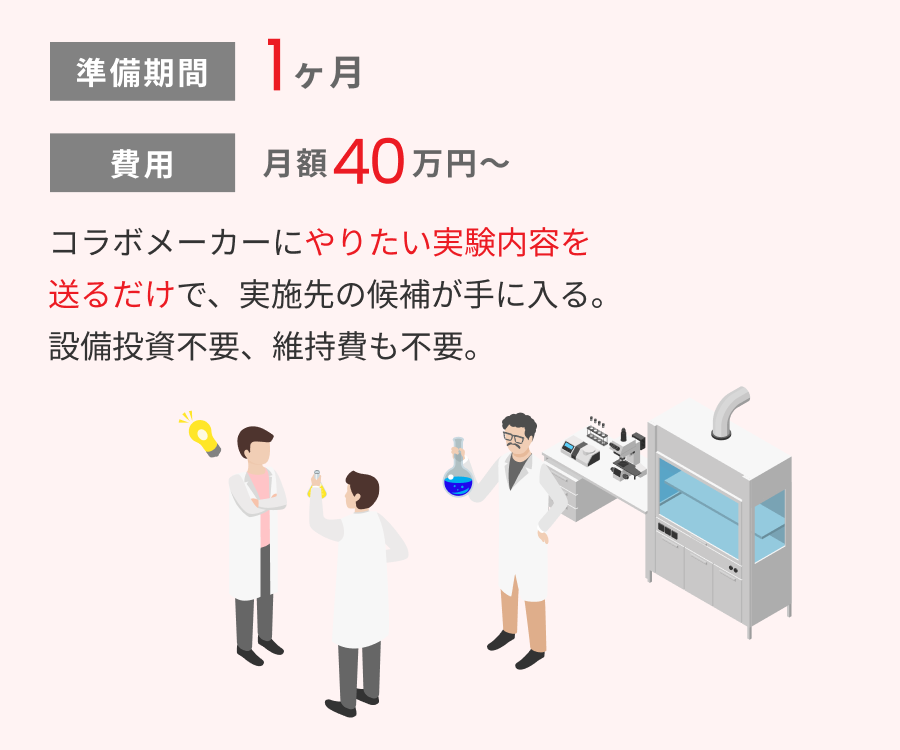 準備期間1ヶ月 費用月額40万円～ コラボメーカーにやりたい実験内容を 送るだけで、実施先の候補が手に入る。 設備投資不要、維持費も不要。