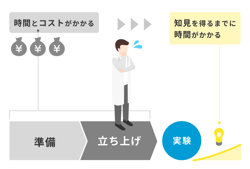時間とコストがかかる 知見を得るまでに時間がかかる