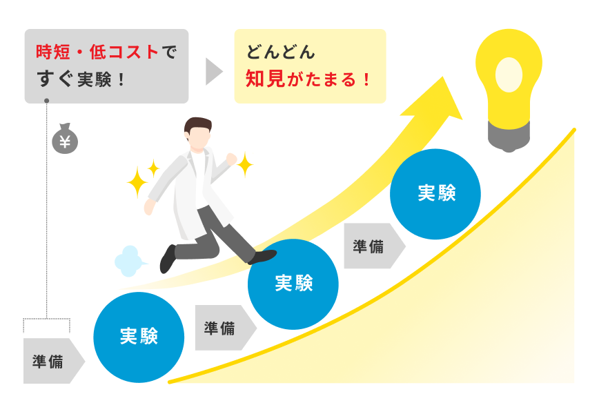 時短・低コストですぐ実験！ どんどん知見がたまる！