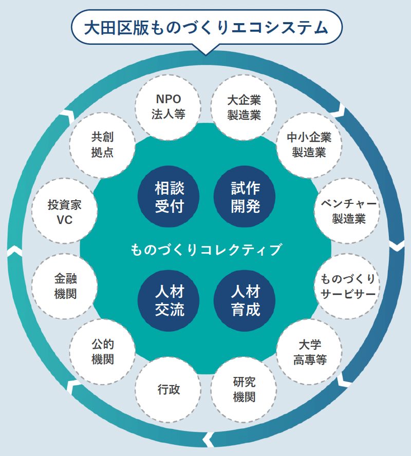 大田区版ものづくりエコシステムの図: 多様なプレイヤーがものづくりコレクティブに参画