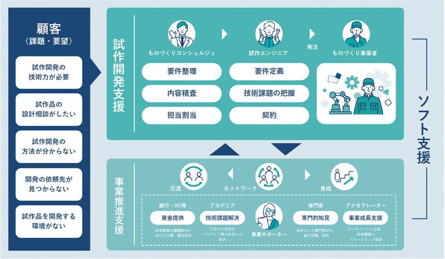 ものコレのソフト支援体制図: 試作開発支援と事業推進支援の二層構造